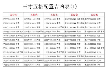 三才配置吉凶表|五格剖象法：三才五格最佳配置表